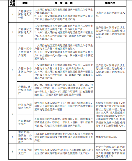 2019 年松江区义务教育阶段招生信息分类操作细则-松江托班网