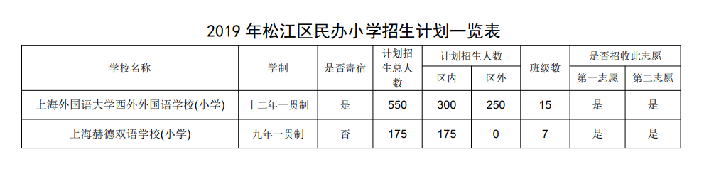 2019年松江区所有民办学校招生计划-松江托班网