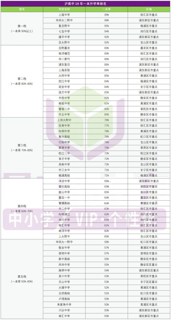 上海中考如何填报志愿，看看上海高中排名大全-松江托班网