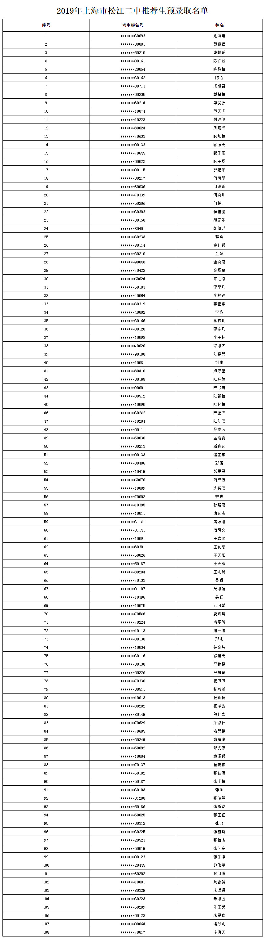 祝贺！2019年松江二中、一中提前招生预录取名单公示，共336人！-松江托班网