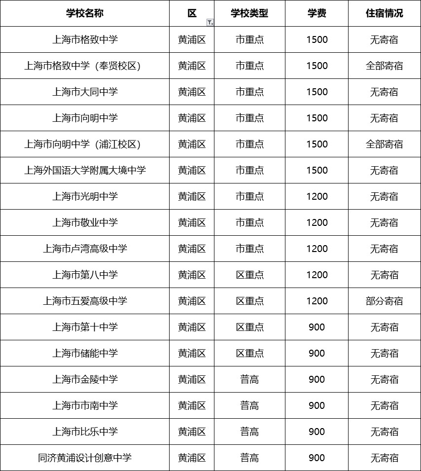 上海全市所有高中学费住宿情况汇总-松江托班网